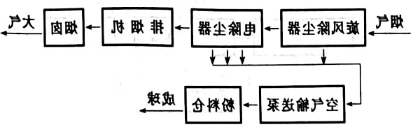回转窑尾气净化工艺流程