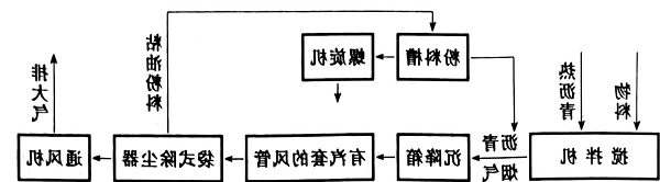 粉料吸附法治理沥青废气工艺流程