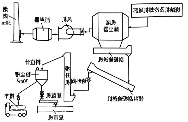 机尾除尘系统
