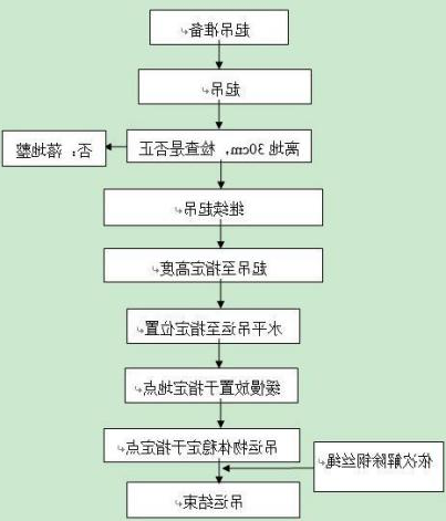 吊运施工作业流程