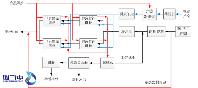 化工厂废气处理