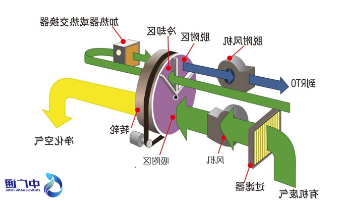 沸石转轮废气处理工艺